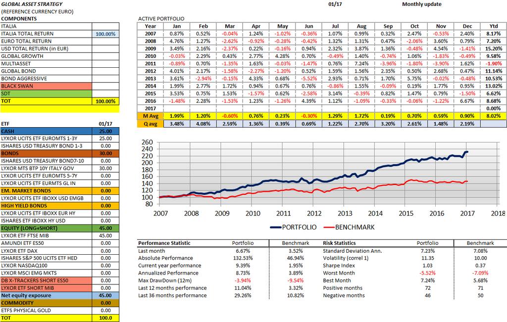 01. Economia Segnali/Trend Rischi Analisi e Cicli