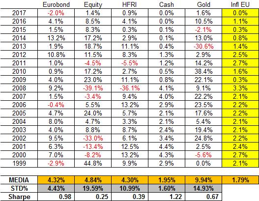 01. Tabella dei rendimenti degli assets 1999- L asset più efficiente, cash a parte, sono i bonds (Sharpe Ratio 0.98); al secondo posto ancora l Oro.