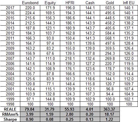 01. Tabella dei rendimenti composti degli assets (in EUR) 1999-2016 L investimento che ha reso di più negli ultimi 17 anni