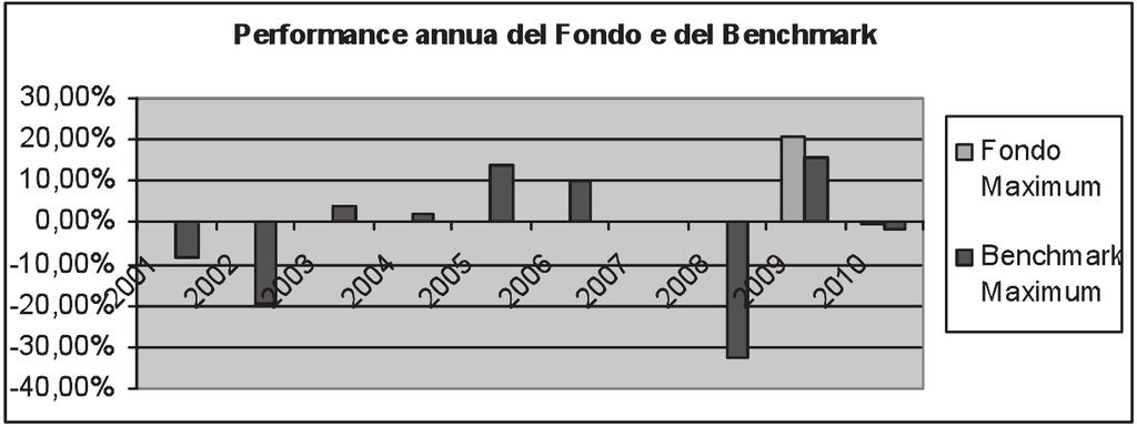 DESCRIZIONE DEI COSTI Oneri a carico dell investitore-contraente La Proposta d investimento PREMIO UNICO FONDO MAXIMUM prevede un costo fisso di emissione pari a 72 euro dedotto dal premio unico