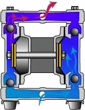 Le pompe volumetriche Pompe volumetriche a membrana Una variazione sullo stesso principio