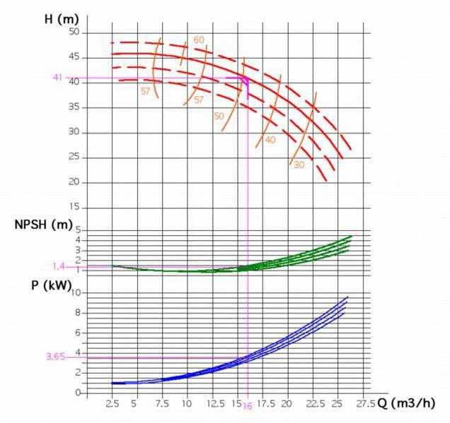 Principi di idraulica NPSH e cavitazione Net Positive Suction Head : battente di aspirazione, è un parametro che serve a determinare se in fase di aspirazione la pompa si trova nella possibilità di