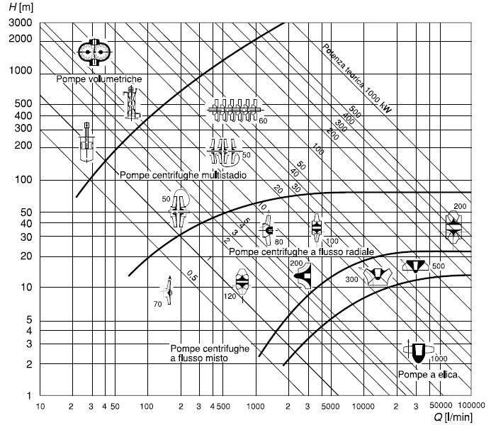 Uso: Come si vede le pompe Centrifughe si utilizzano per alte Portate e basse