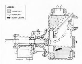 Motopompe per la Protezione civile All avviamento della girante si instaura un circuito turbolento tra la zona di aspirazione e di mandata della girante che provoca un trasporto di aria dalla