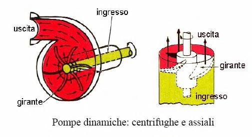 Le pompe cinetiche o dinamiche Le Pompe Cinetiche piu comuni sono le pompe centrifughe che peraltro sono anche quelle piu diffuse per utilizzi