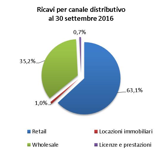 Ricavi per categoria merceologica al 30 settembre 2016 (In migliaia di Euro) Periodo chiuso al 30