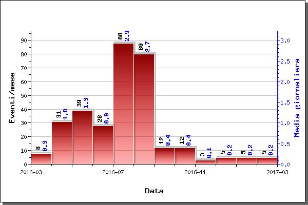 CAMPI FLEGREI 1 - Sismicità Nel corso del mese di febbraio 2017, ai Campi Flegrei, sono stati registrati 5 terremoti di bassa magnitudo (M max =0.2 eventi del 08/02 alle 04:00 e 22:59) (Fig. 1.1).