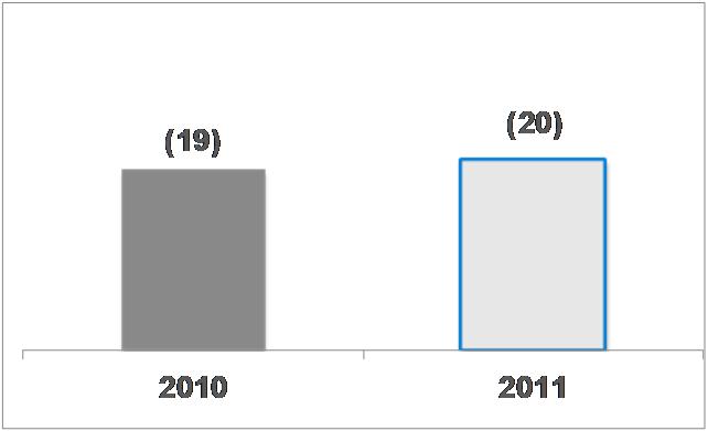 Gestione Finanziaria e Utile Netto M Oneri Finanziari Tax Rate 2010 2011 39% 35% Gestione Valuta Interessi Minoranze 2010 2011 +1 +4 2010