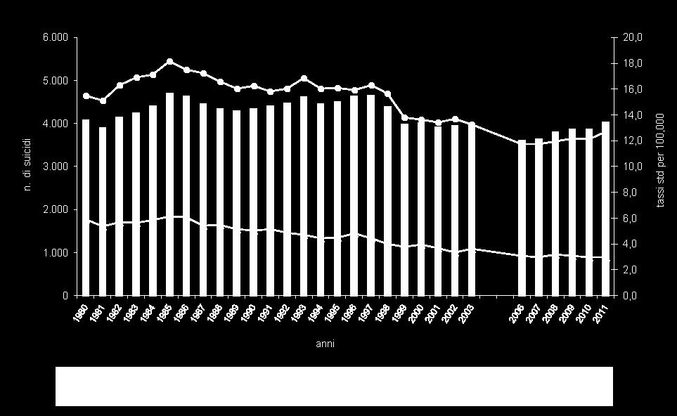 000) per suicidio nella popolazione di 15