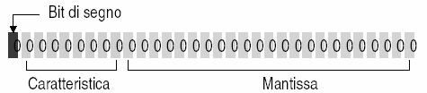 Codifica floating point La caratteristica (o esponente) corrisponde al fattore di scala della rappresentazione scientifica La mantissa corrisponde alla parte frazionaria Il