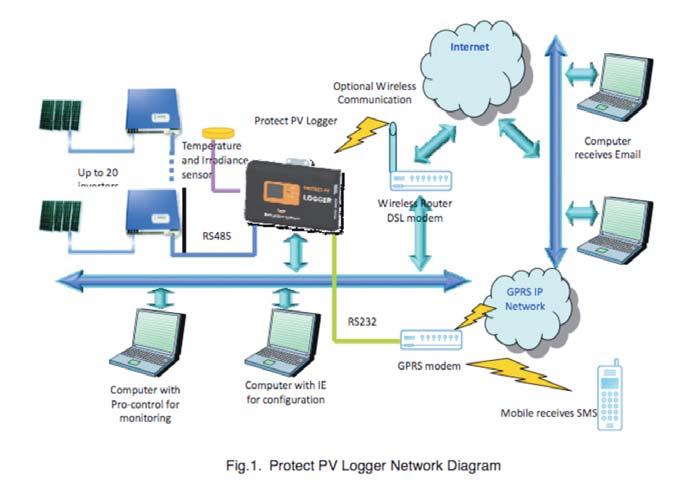 Diagramma di collegamento del sistema di monitoraggio Il logger PVLOG ha la funzione di registrare sia i dati di tutti gli inverter collegati, che quelli del sensore di irraggiamento e di temperatura