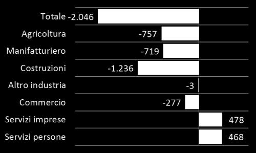 Emilia-Romagna 1,1% Campania 0,4%