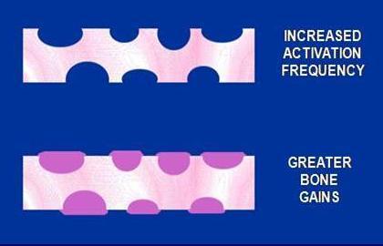 Antiresorptives Use of