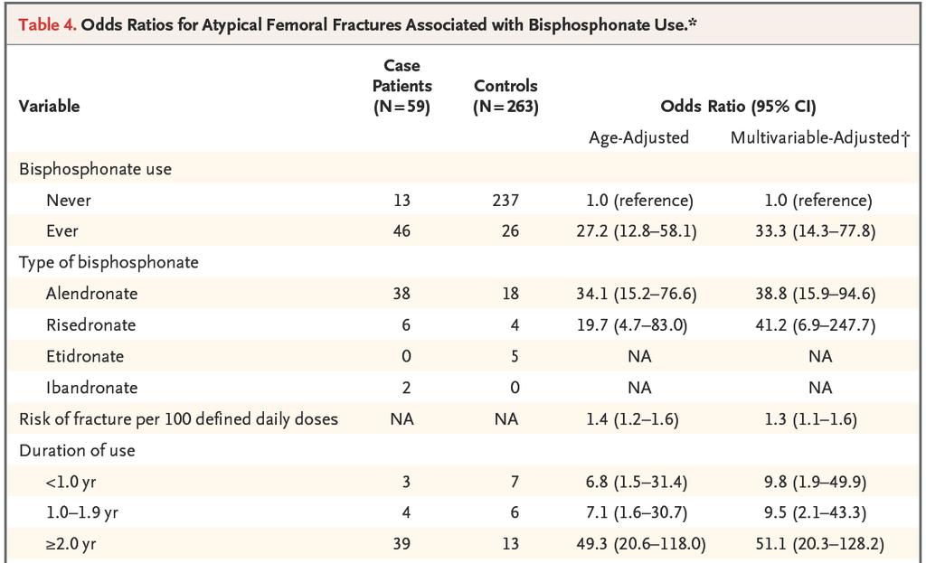 The NEW ENGLAND JOURNAL of MEDICINE Bisphosphonate Use and Atypical Fractures of the Femoral Shaft Jörg Schilcher, M.D., Karl Michaëlsson, M.D., Ph.D.,and Per Aspenberg, M.
