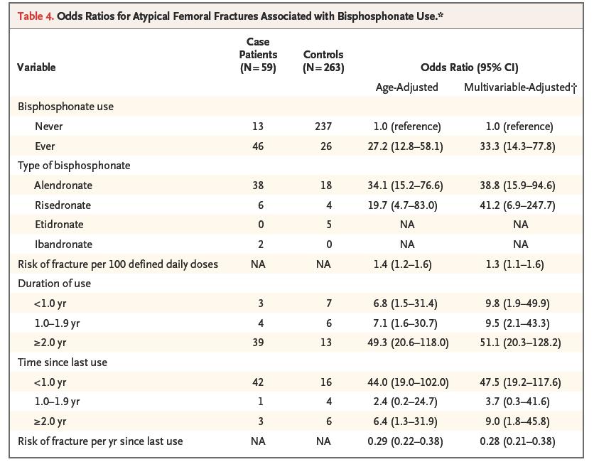 The NEW ENGLAND JOURNAL of MEDICINE Bisphosphonate Use and Atypical Fractures of the Femoral Shaft Jörg Schilcher, M.D., Karl Michaëlsson, M.D., Ph.D.,and Per Aspenberg, M.