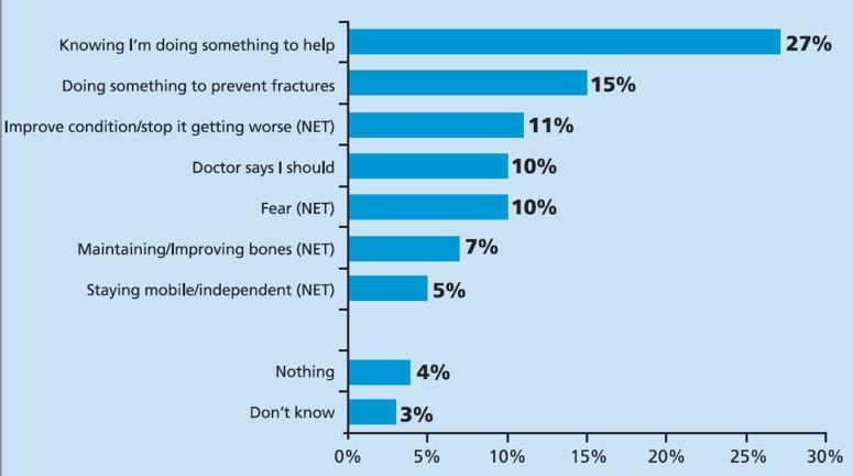 Terapie per l osteoporosi: ADERENZA Factors Motivating Women to Stay on Their