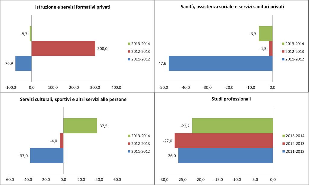 L'OFFERTA DI LAVORO I movimenti occupazionali dalle Imprese per microsettore di attività economica Variazioni % dal 2011 al 2014-7