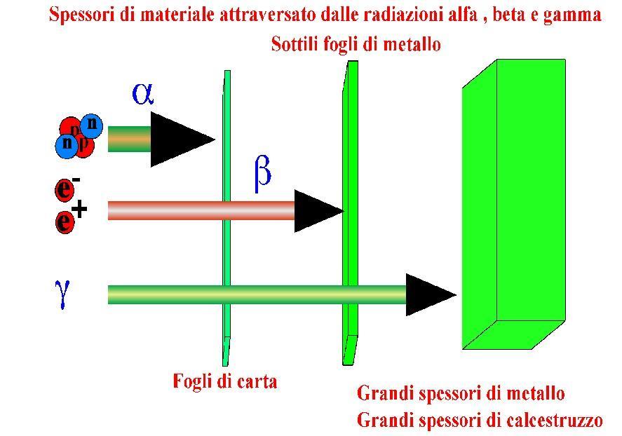 EFFETTI BIOLOGICI DELLE RADIAZIONI Raggi g Sono onde elettromagnetiche (comprendenti anche i raggi X) la