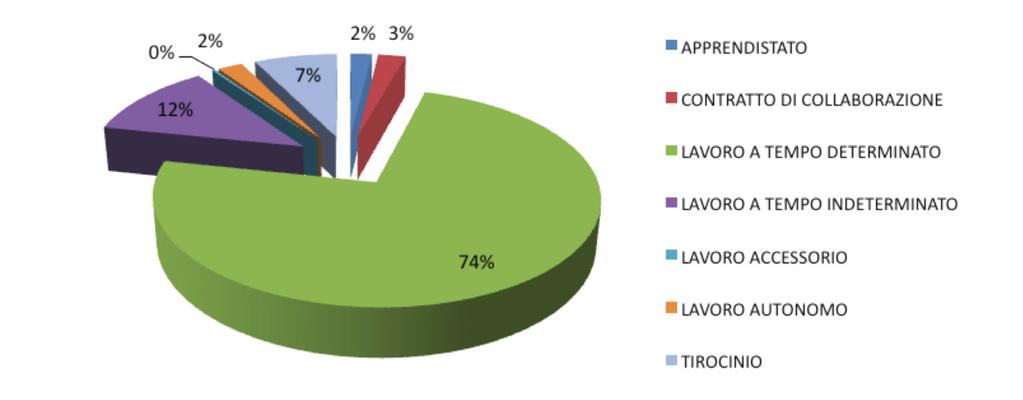 La tabella 6, il grafico 3 e la tabella 7 mostrano la distribuzione di vacancy e posti disponibili per tipologia contrattuale e qualifica professionale. Tabella 6.