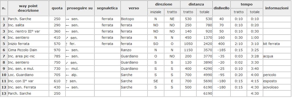 Proseguiamo, ignorando i sentieri che si diramano in salita, paralleli alla strada statale per alcuni minuti. 2.