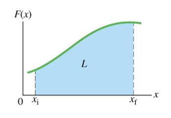 Disegniamo il grafico di F(x), vediamo che il lavoro corrisponde all area sottesa dalla curva F(x) tra i punti di coordinata x 1 ed x 2.