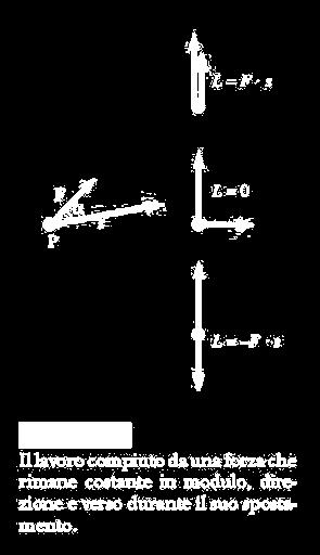 L è massimo nel caso in cui forza e spostamento siano paralleli e concordi: L = F s cos 0 = F s L è nullo nel caso in cui forza e spostamento siano perpendicolari: L = F s cos π/2 = 0