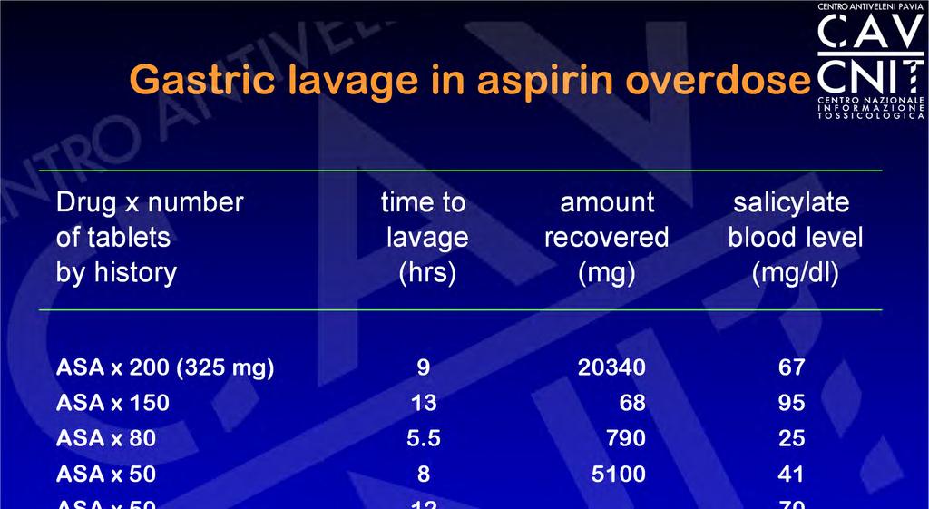 Gastric lavage in aspirin overdose Drug x number time to amount salicylate of tablets
