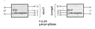 Figura 9.1 Processo di campionamento di un segnale analogico.