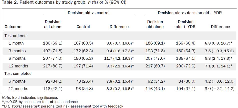 TARGETED AND TAILORED INTERVENTIONS : TRIALS RANDOMIZZATI Control: nessun contatto SI: offerta standard TI: offerta standard + messaggio