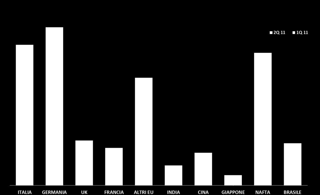 1 semestre 2011: ricavi per area geografica Milioni di Euro 121,3 +26,6% 136,5 +19,7% 92,9