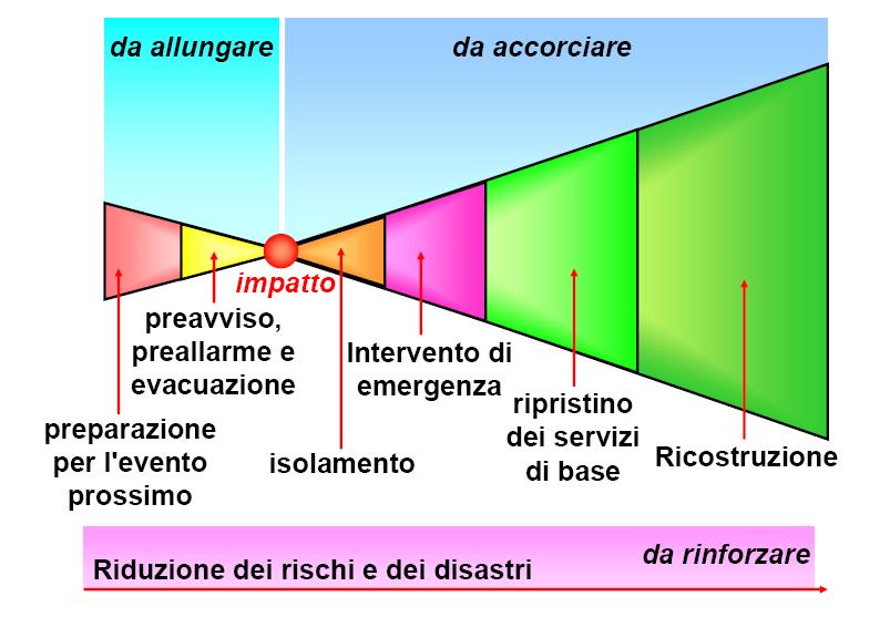 Il campo d azione