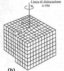 Difetti lineari: Dislocazioni a vite Il secondo modello di dislocazione è quello a vite Le dislocazioni non sono difetti di equilibrio, ma sono sempre presenti, in conseguenza dei trattamenti del