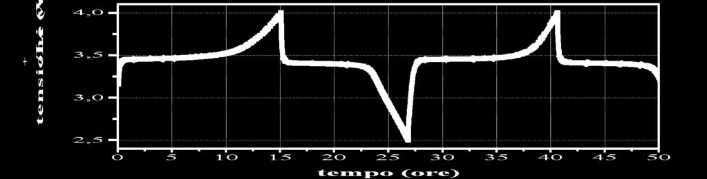 Ah, che la batteria è in grado di