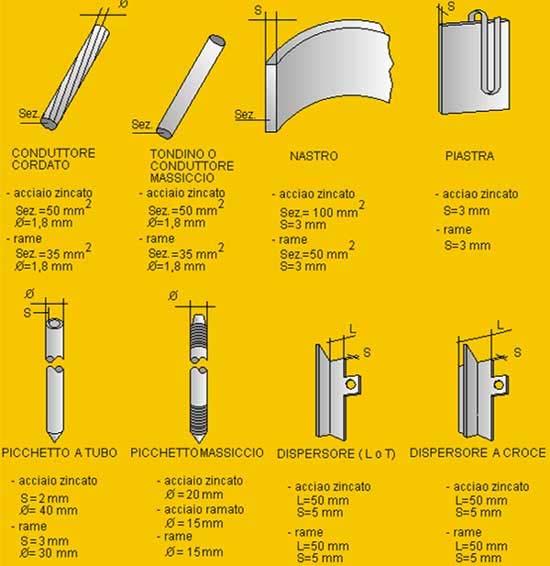 4. Impianto di terra Dimensioni minime dei componenti La sezione minima dei vari elementi costituenti l impianto di terra si determina seguendo le prescrizioni generali previste nella Norma CEI 64-8.
