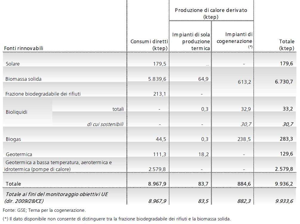 Produzione da fonti rinnovabili Settore