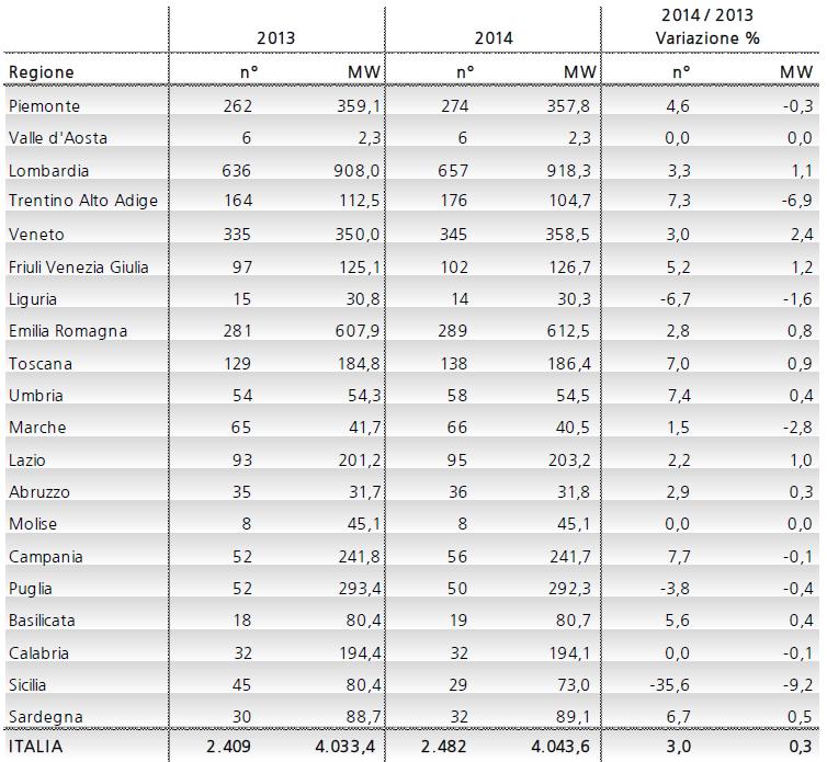 Numerosità degli impianti