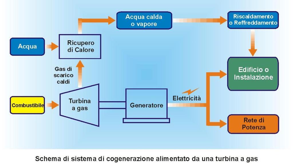 Un cogeneratore con turbina a gas Nella sua forma più semplice un impianto di produzione combinata comprende: Motore primo