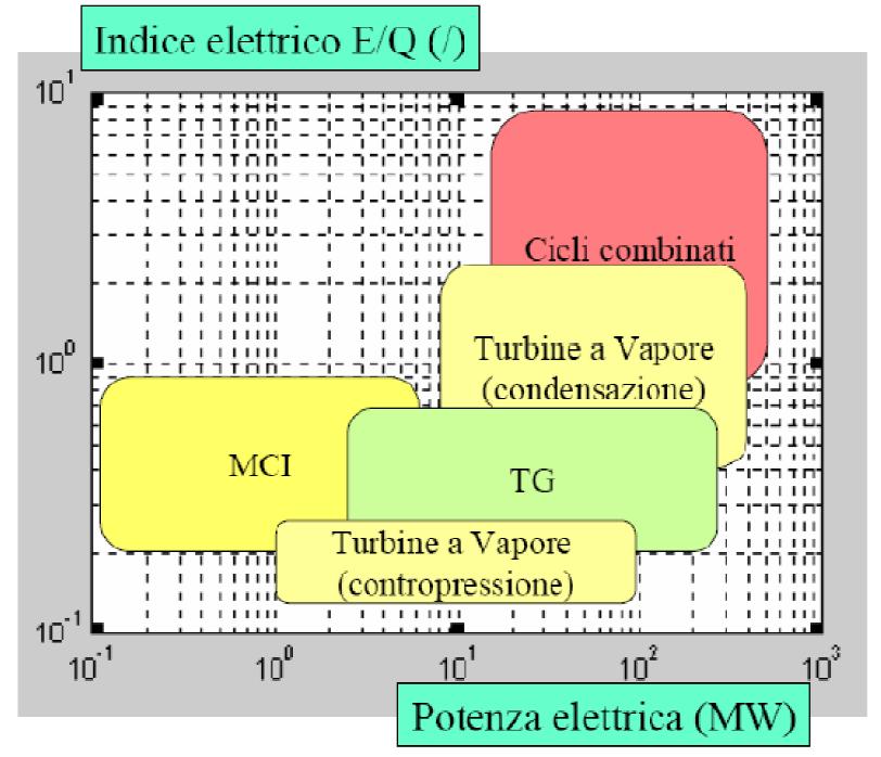 utilizzato per produrre alla fine riscaldamento o attraverso un refrigeratore produrre acqua refrigerata Le turbine a gas