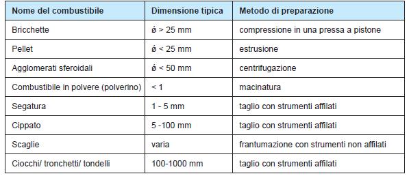 Trasformazione legna da