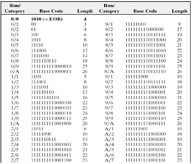 Fase 5: Entropy Coding