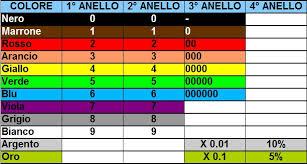 Lettura del valore Posizionare il resistore con le strisce colorate a sinistra (striscia di tolleranza a destra) Leggere e trascrivere in sequenza i valori indicati dalle bande colorate o Nell