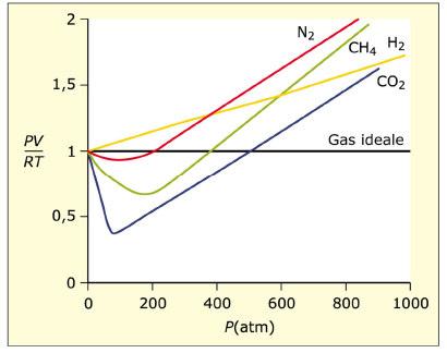 GAS REALI In realtà le molecole non