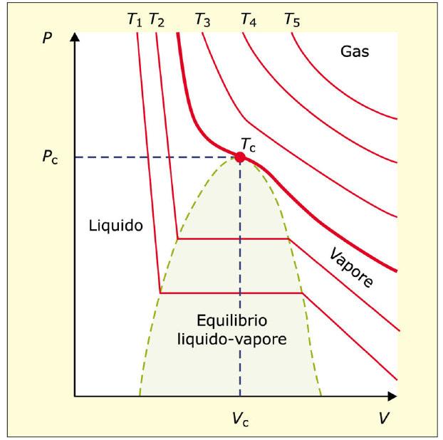 La liquefazione dei gas e la temperatura critica