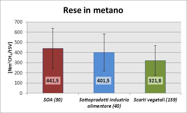 Misura della potenzialità in metano Rese in metano e degradabilità massima (Fmax): media e deviazione standard.