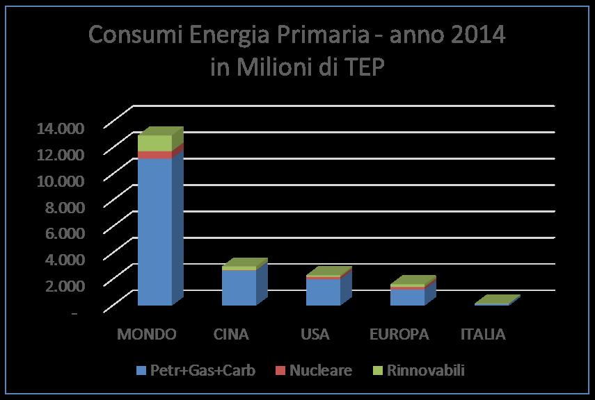 Quanta Energia! I consumi nel mondo Fonti energetiche: 12.900 Mondo: Non rinnovabili: 86% Nucleare: 4% Rinnovabili: 9% 2.900 2.300 1.