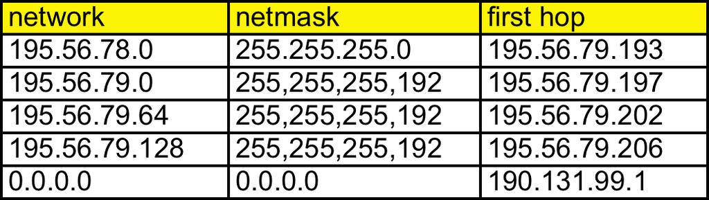 Soluzione 3 o Tabelle di routing: 195.56.79.197 195.56.79.198 network netmask first hop 195.56.78.0 255.255.254.0 190.131.99.2 Internet Rx 190.131.99.1 190.131.99.2 R1 195.56.79.193 195.56.79.194 R2 R3 network netmask first hop 0.