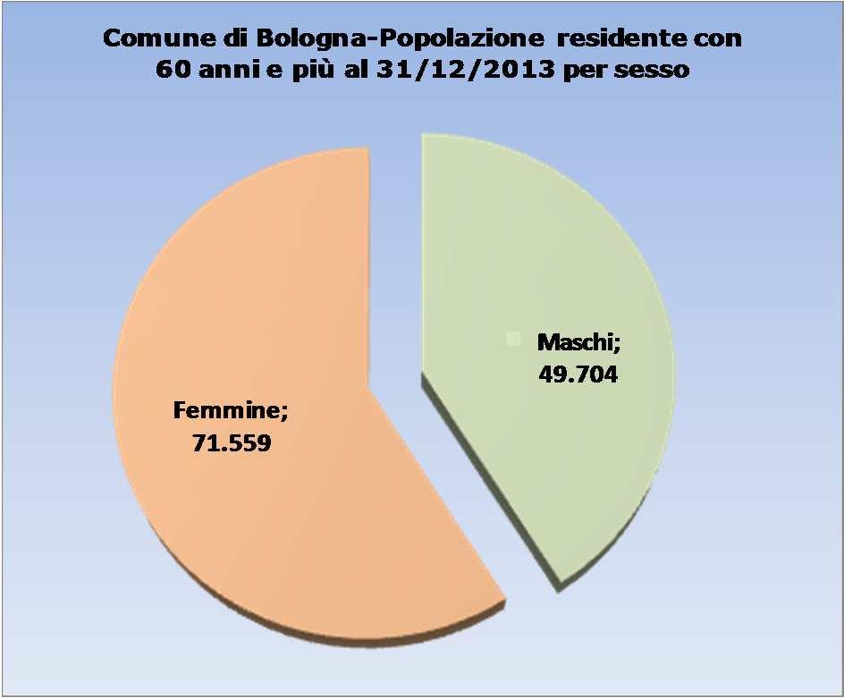 * A Bologna oltre 121.000 residenti over 60 Comune di Bologna-Popolazione residente con 60 anni e più al 31/12/2013 per classe di età 60-64 9.764 11.563 65-69 10.230 12.513 70-74 9.529 12.410 75-79 8.