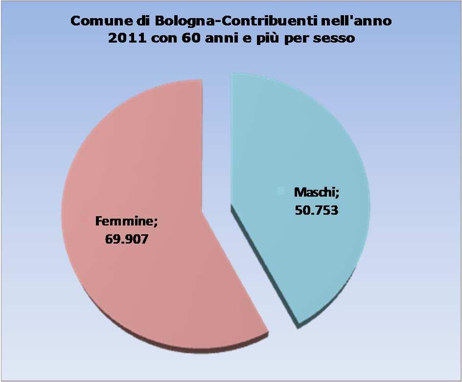 * A Bologna 120.660 contribuenti over 60 Comune di Bologna - Contribuenti nell'anno 2011 con 60 anni e più per classe di età 60-64 9.