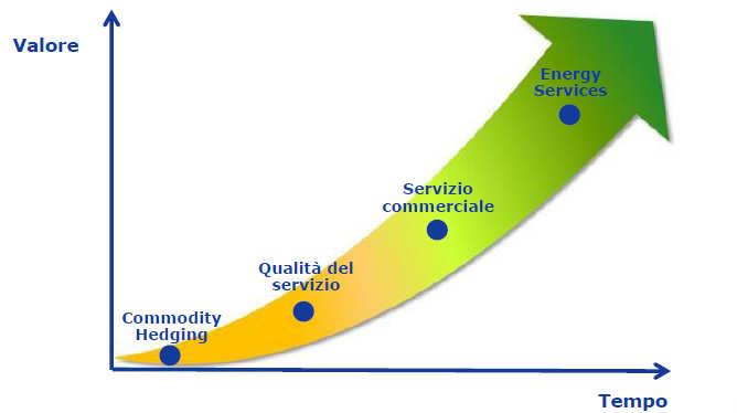 La missione di Enel Energia: dalla commodity ai servizi energetici integrati