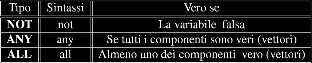 Gli operatori sono: Operatori monari Il formato dell